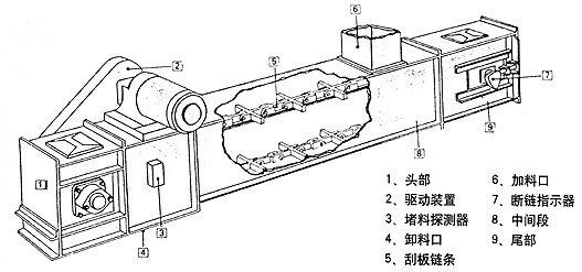刮板輸送機(jī)傳動鏈條跳鏈?zhǔn)鞘裁丛蚣敖鉀Q辦法